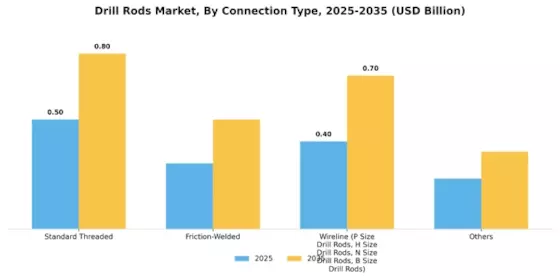 Drill Rods Market  Segment Image 2