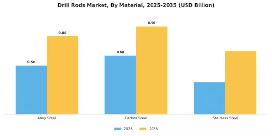 Drill Rods Market  Segment Image 3