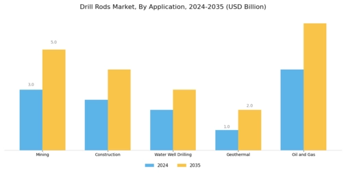 Drill Rods Market  Segment Image 0