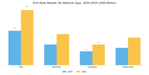 Drill Rods Market  Segment Image 1
