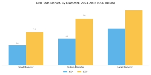Drill Rods Market  Segment Image 2