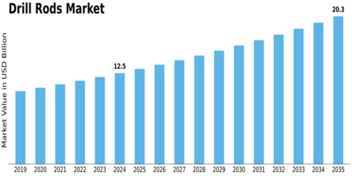 Drill Rods Market  Size