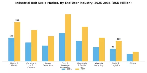 Industrial Belt Scale Market  Segment Image 4