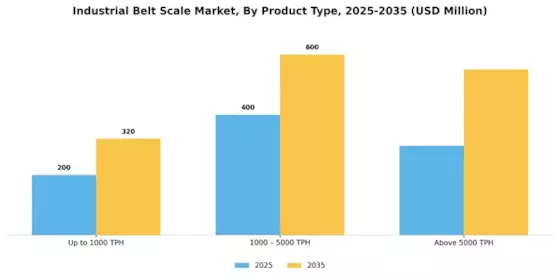 Industrial Belt Scale Market  Segment Image 5