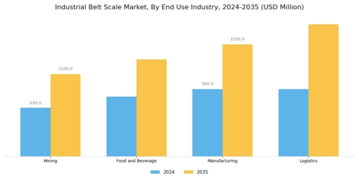 Industrial Belt Scale Market  Segment Image 1