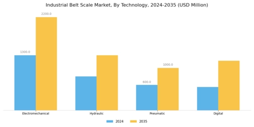 Industrial Belt Scale Market  Segment Image 2