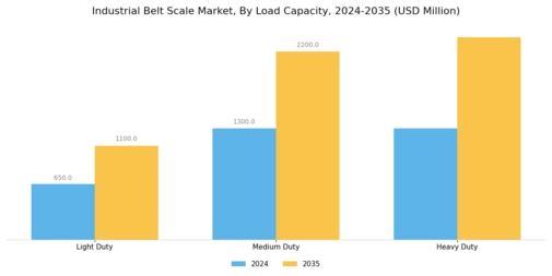Industrial Belt Scale Market  Segment Image 3