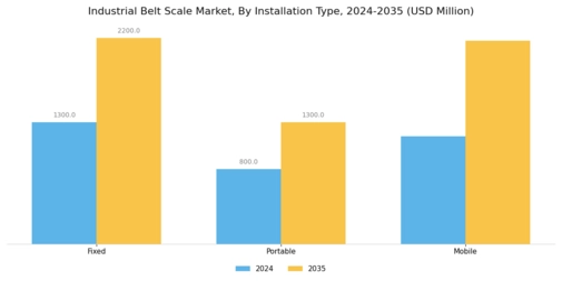 Industrial Belt Scale Market  Segment Image 4