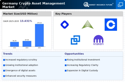 Germany Crypto Asset Management Market Infographic