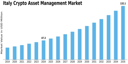 Italy Crypto Asset Management Market Size
