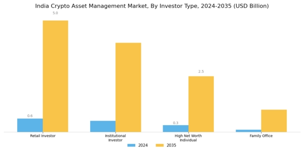 India Crypto Asset Management Market Segment Image 0