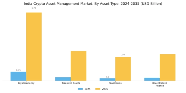 India Crypto Asset Management Market Segment Image 1