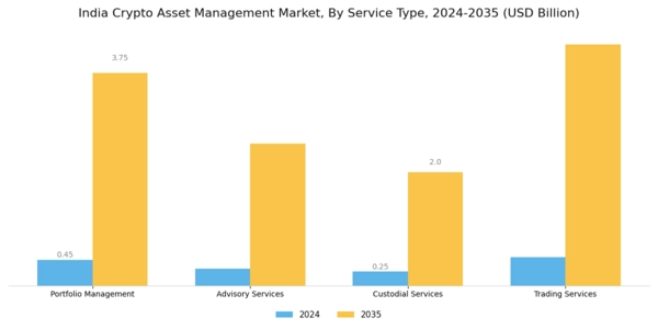 India Crypto Asset Management Market Segment Image 2