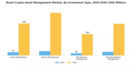 Brazil Crypto Asset Management Market Research Report - Global Forecast to 2035 Segment Image 1