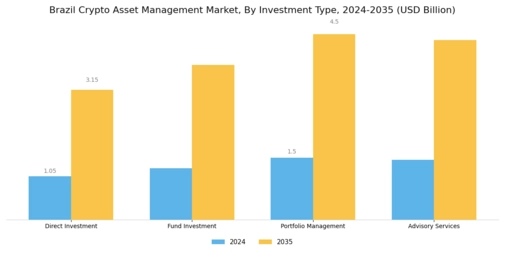 Brazil Crypto Asset Management Market Research Report - Global Forecast to 2035 Segment Image 0