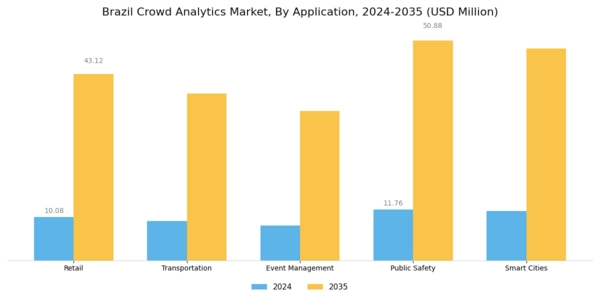 Brazil Crowd Analytics Market Segment Image 0