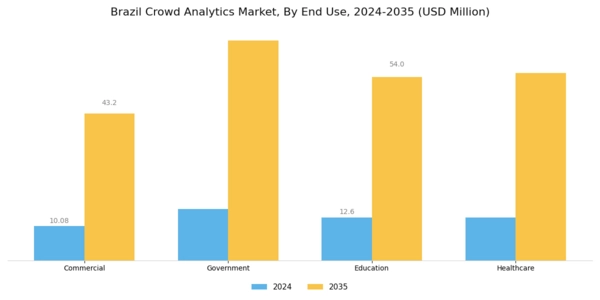 Brazil Crowd Analytics Market Segment Image 3