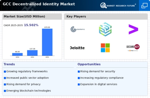 GCC Decentralized Identity Market Infographic