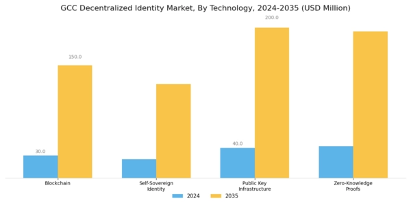 GCC Decentralized Identity Market Segment Image 0