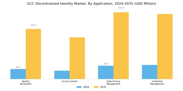 GCC Decentralized Identity Market Segment Image 1