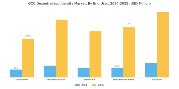 GCC Decentralized Identity Market Segment Image 2