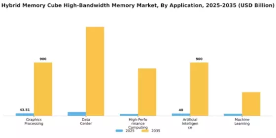 Hybrid Memory Cube High-Bandwidth Memory Market Segment Image 0