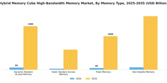 Hybrid Memory Cube High-Bandwidth Memory Market Segment Image 3