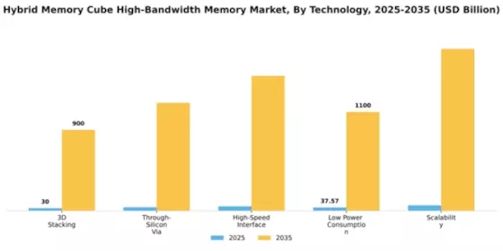 Hybrid Memory Cube High-Bandwidth Memory Market Segment Image 4