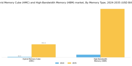 Hybrid Memory Cube High-Bandwidth Memory Market Segment Image 0