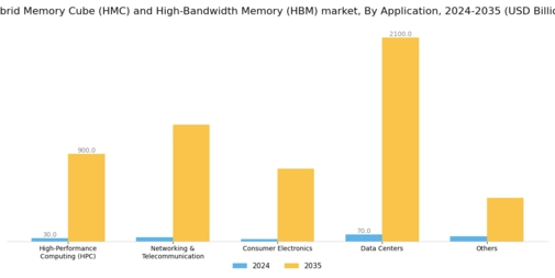 Hybrid Memory Cube High-Bandwidth Memory Market Segment Image 1