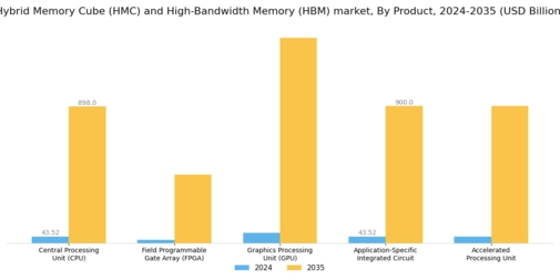 Hybrid Memory Cube High-Bandwidth Memory Market Segment Image 2