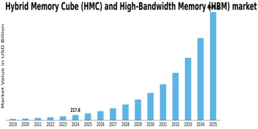 Hybrid Memory Cube High-Bandwidth Memory Market Size