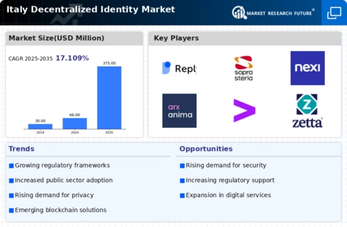 Italy Decentralized Identity Market Infographic
