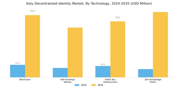 Italy Decentralized Identity Market Segment Image 0