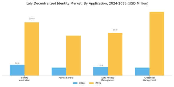 Italy Decentralized Identity Market Segment Image 1