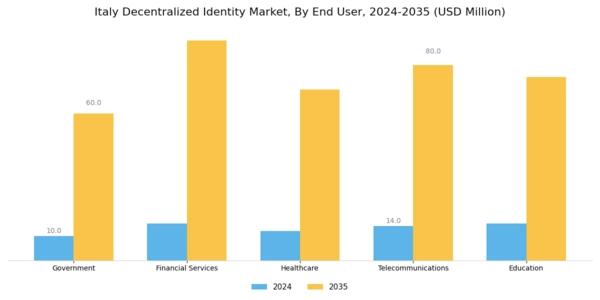 Italy Decentralized Identity Market Segment Image 2
