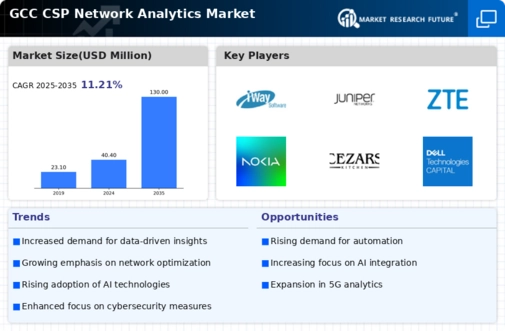 GCC Csp Network Analytics Market Infographic