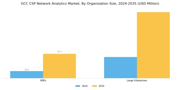 GCC Csp Network Analytics Market Segment Image 2