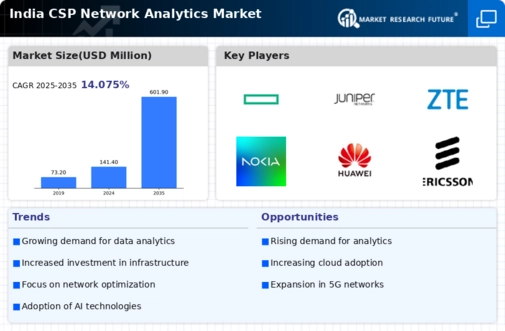 India Csp Network Analytics Market Infographic