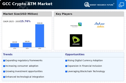 GCC Crypto Atm Market Infographic