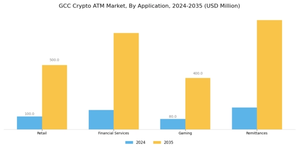 GCC Crypto Atm Market Segment Image 0