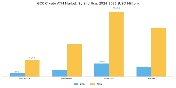 GCC Crypto Atm Market Segment Image 1