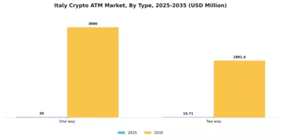 Italy Crypto Atm Market Segment Image 2