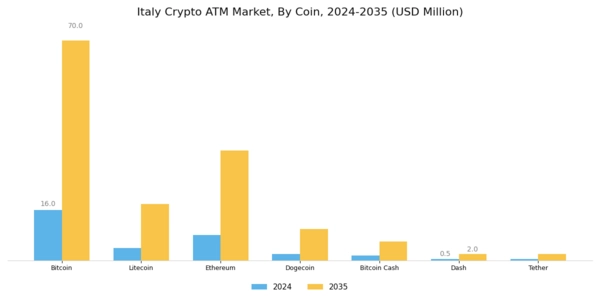 Italy Crypto Atm Market Segment Image 2