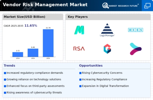 Vendor Risk Management Market Infographic