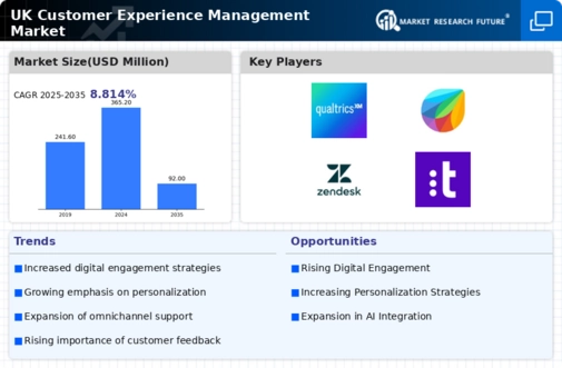 UK Customer Experience Management Market Infographic