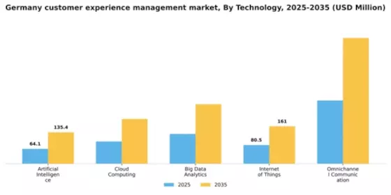 Germany Customer Experience Management Market Segment Image 2