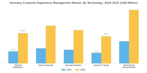 Germany Customer Experience Management Market Segment Image 0
