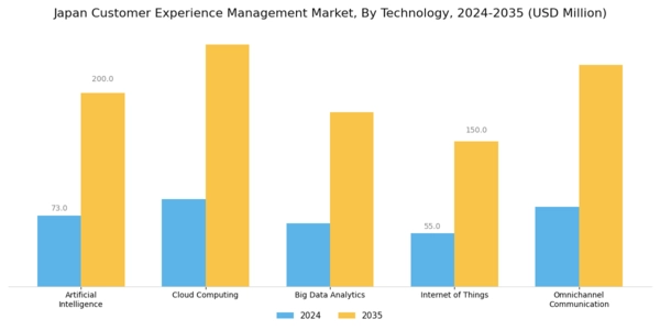 Japan Customer Experience Management Market Segment Image 0