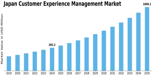 Japan Customer Experience Management Market Size
